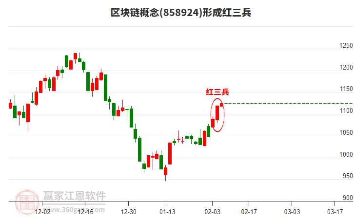 區(qū)塊鏈形成頂部紅三兵形態(tài)