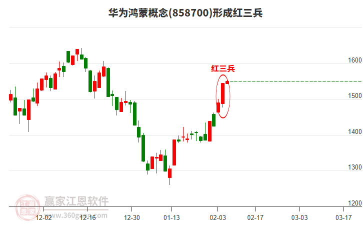 華為鴻蒙形成頂部紅三兵形態(tài)