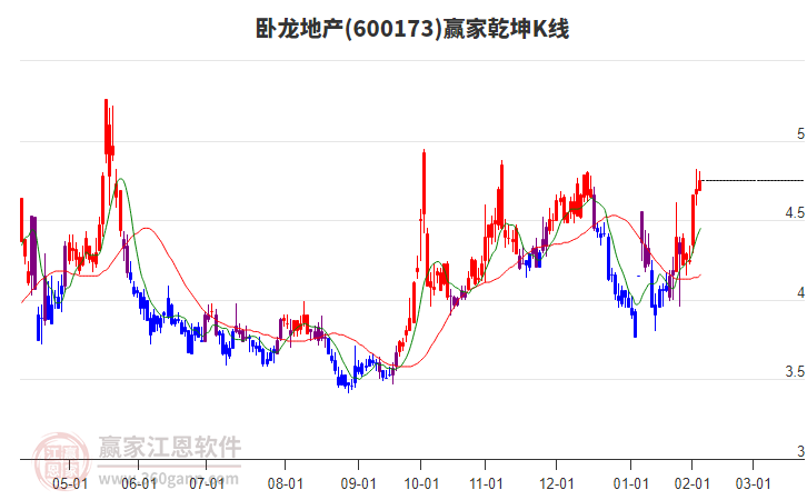 600173臥龍地產(chǎn)贏家乾坤K線工具
