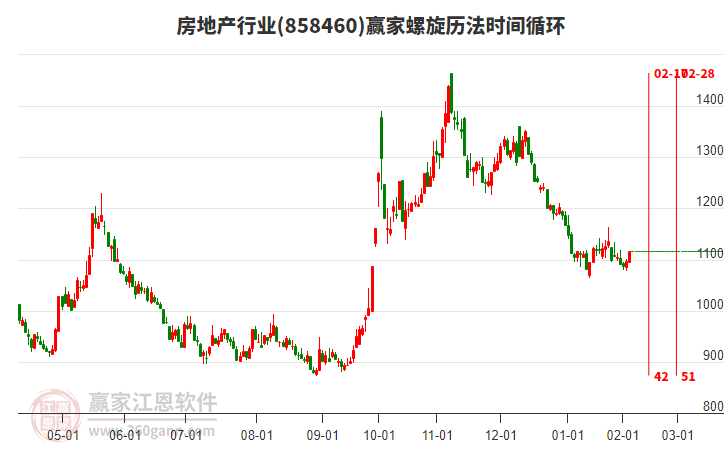 房地產(chǎn)行業(yè)板塊螺旋歷法時(shí)間循環(huán)工具