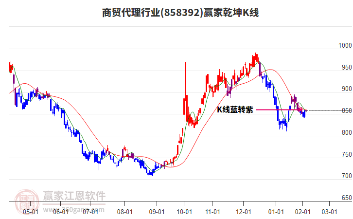 858392商貿(mào)代理贏家乾坤K線工具 858392商貿(mào)代理贏家乾坤K線工具