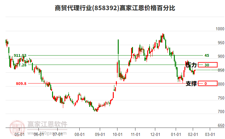 商貿(mào)代理行業(yè)江恩價格百分比工具 商貿(mào)代理行業(yè)江恩價格百分比工具
