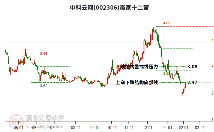 002306中科云網(wǎng)贏家十二宮工具