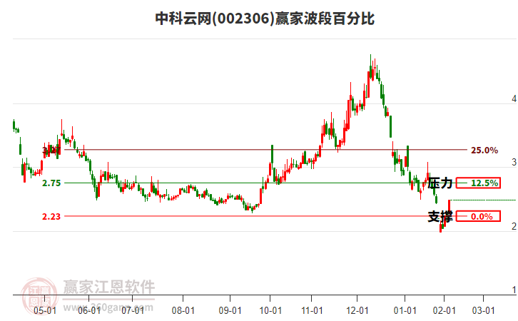 002306中科云網(wǎng)波段百分比工具 002306中科云網(wǎng)波段百分比工具