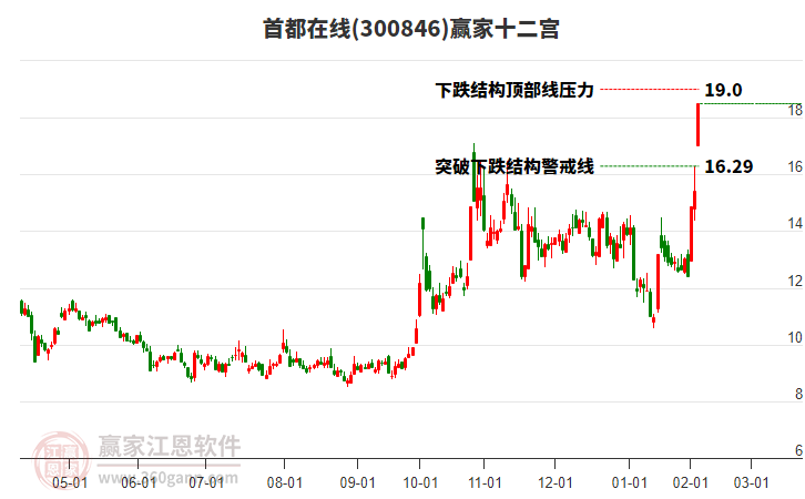 300846首都在線贏家十二宮工具