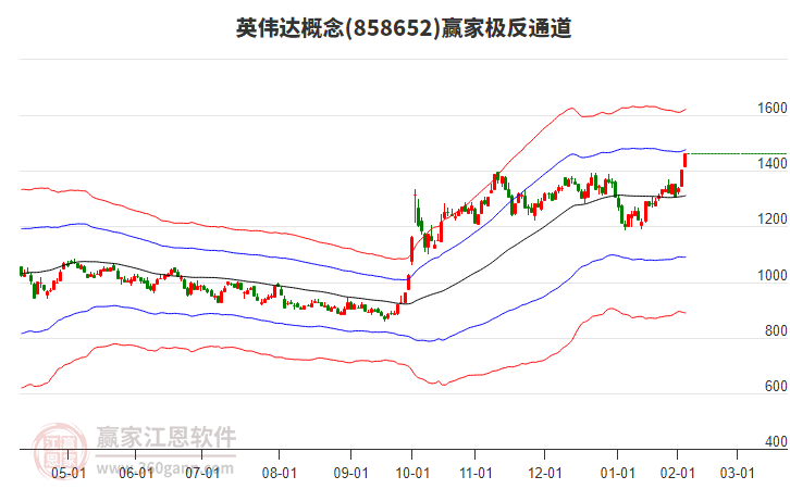 858652英偉達(dá)贏家極反通道工具