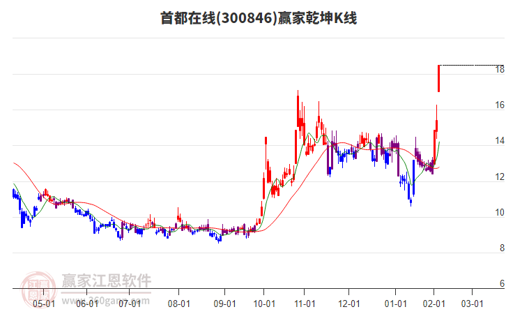 300846首都在線贏家乾坤K線工具 300846首都在線贏家乾坤K線工具