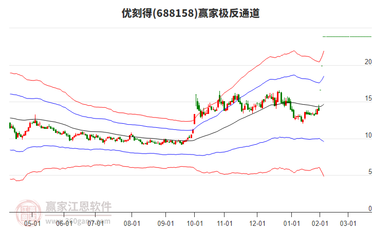 688158優(yōu)刻得贏家極反通道工具 688158優(yōu)刻得贏家極反通道工具