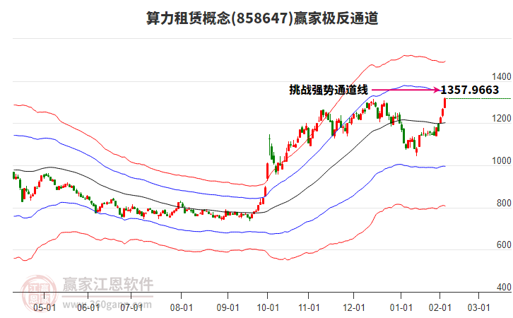 858647算力租賃贏家極反通道工具