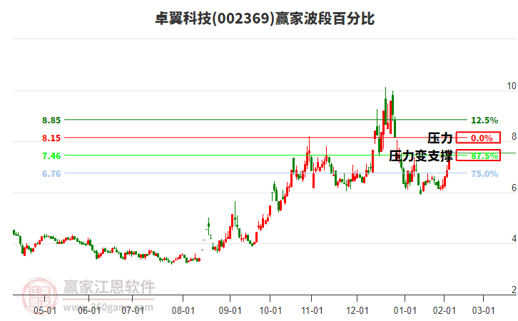 002369卓翼科技波段百分比工具 002369卓翼科技波段百分比工具