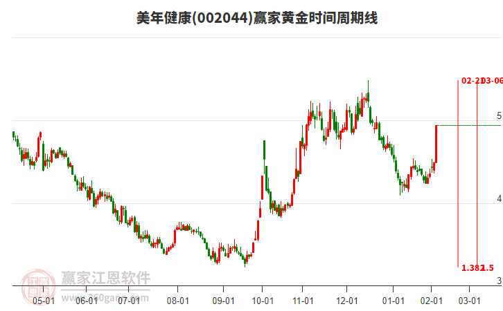 002044美年健康黃金時間周期線工具