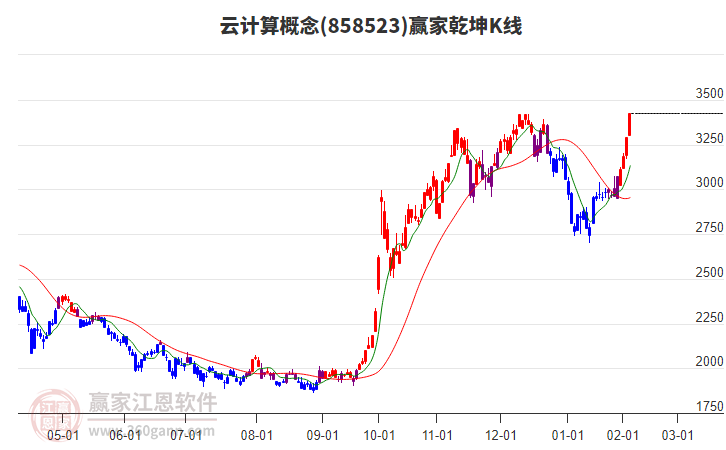858523云計(jì)算贏家乾坤K線工具 858523云計(jì)算贏家乾坤K線工具