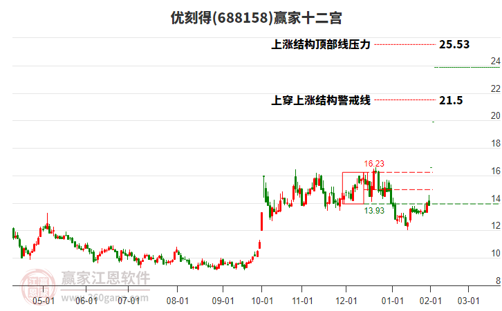 688158優(yōu)刻得贏家十二宮工具 688158優(yōu)刻得贏家十二宮工具