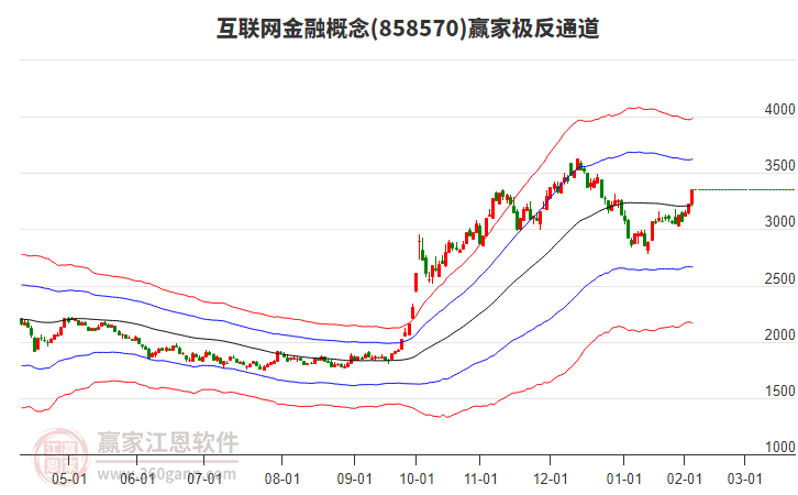 858570互聯(lián)網(wǎng)金融贏家極反通道工具