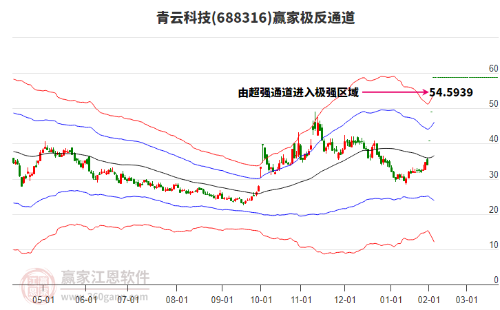 688316青云科技贏家極反通道工具