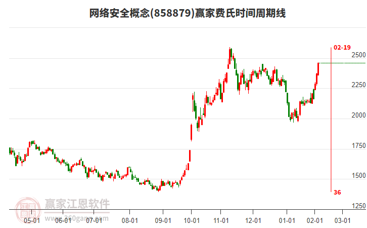 網(wǎng)絡(luò)安全概念費(fèi)氏時(shí)間周期線工具 網(wǎng)絡(luò)安全概念費(fèi)氏時(shí)間周期線工具