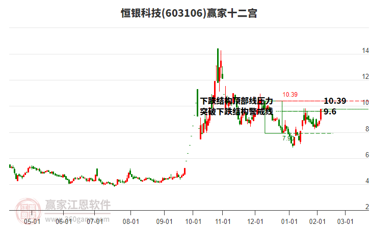 603106恒銀科技贏家十二宮工具