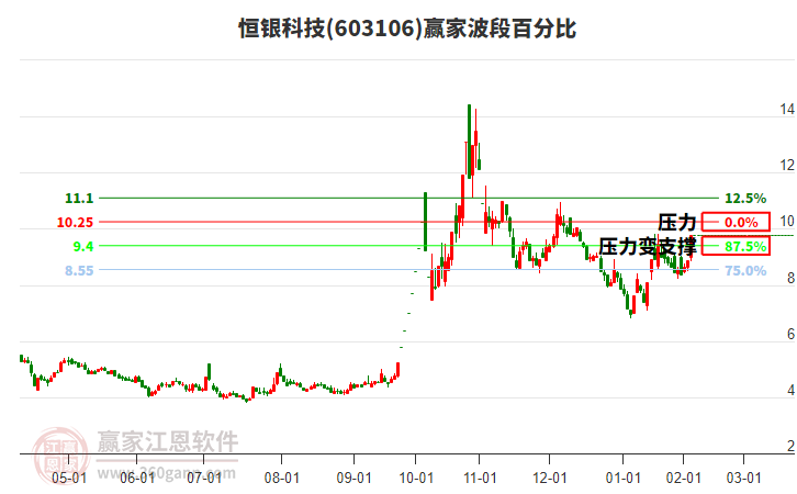 603106恒銀科技波段百分比工具