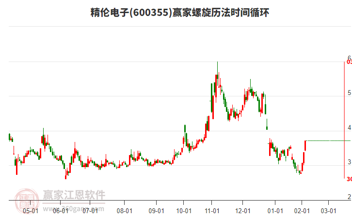 600355精倫電子螺旋歷法時間循環(huán)工具