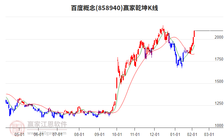 858940百度贏家乾坤K線工具