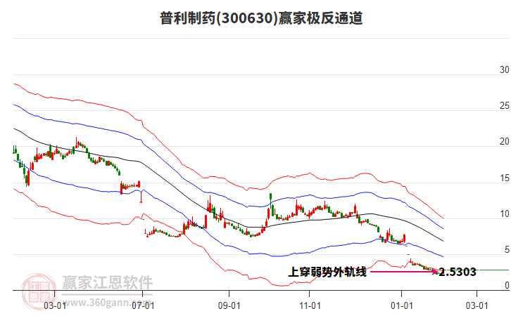 300630普利制藥贏家極反通道工具