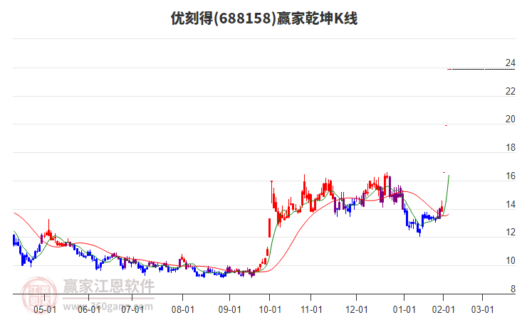 688158優(yōu)刻得贏家乾坤K線工具