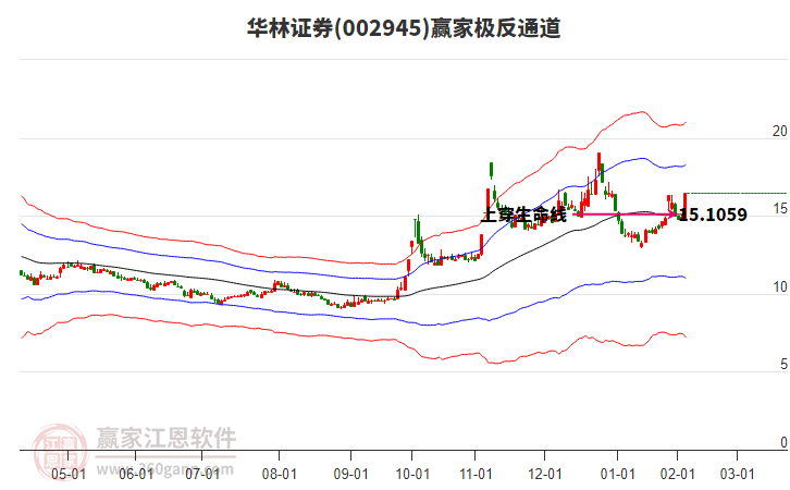 002945華林證券贏家極反通道工具 002945華林證券贏家極反通道工具
