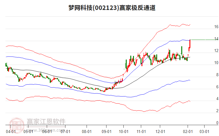 002123夢網(wǎng)科技贏家極反通道工具