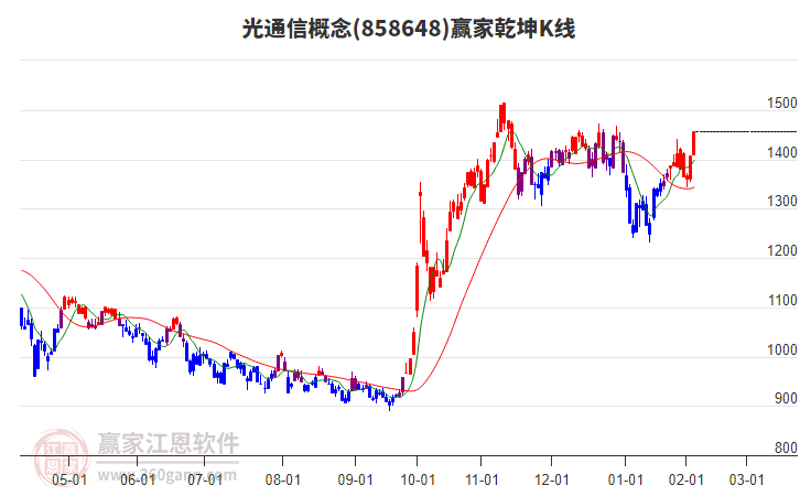 858648光通信贏家乾坤K線工具