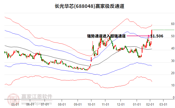 688048長(zhǎng)光華芯贏家極反通道工具