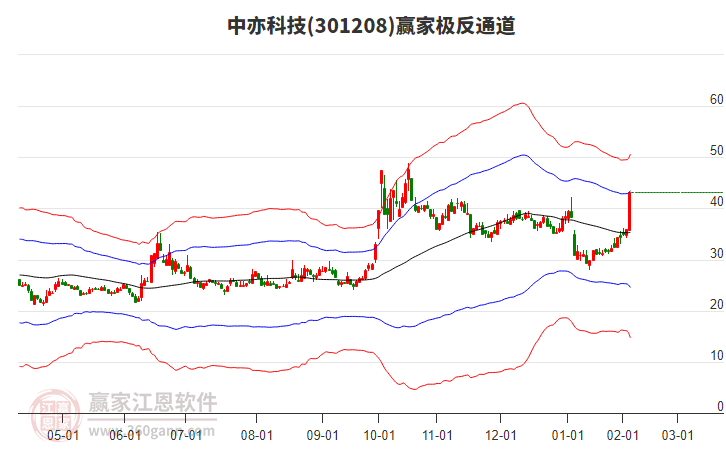 301208中亦科技贏家極反通道工具