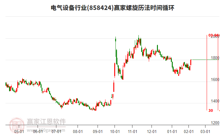 電氣設(shè)備行業(yè)螺旋歷法時(shí)間循環(huán)工具 電氣設(shè)備行業(yè)螺旋歷法時(shí)間循環(huán)工具