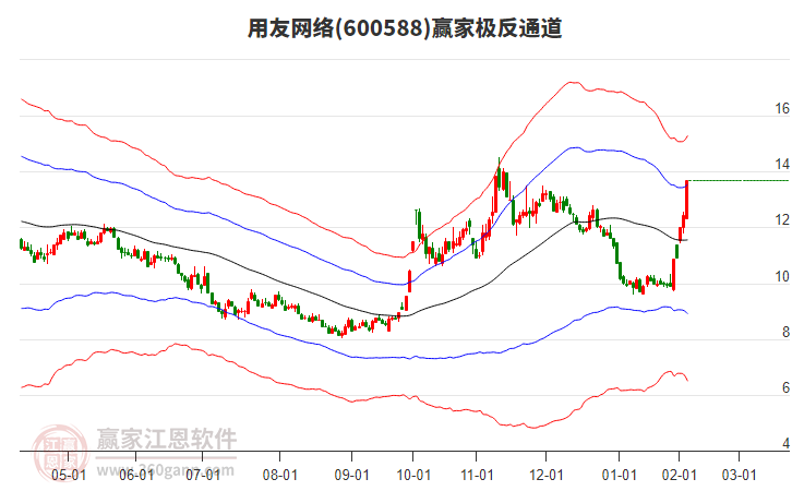 600588用友網(wǎng)絡贏家極反通道工具 600588用友網(wǎng)絡贏家極反通道工具