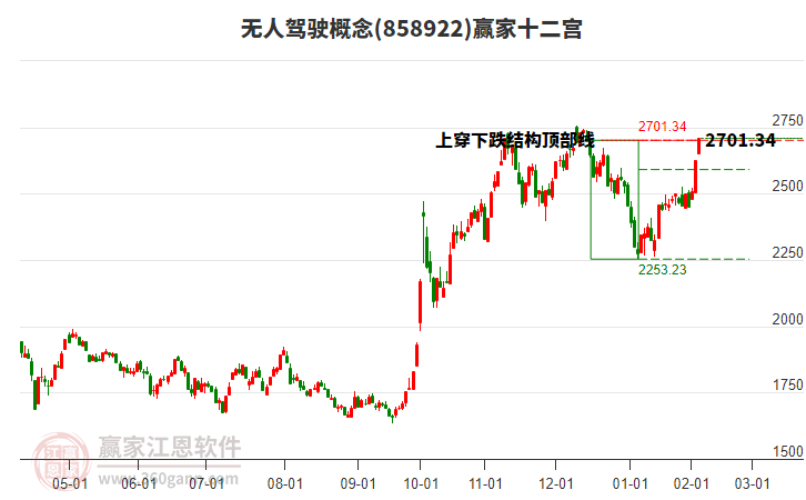 858922無人駕駛贏家十二宮工具
