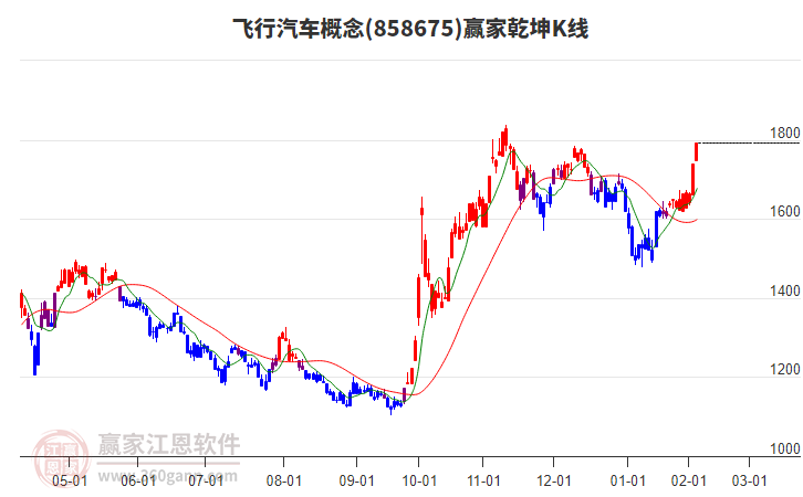 858675飛行汽車贏家乾坤K線工具 858675飛行汽車贏家乾坤K線工具