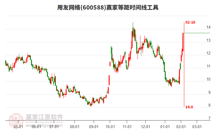 600588用友網(wǎng)絡等距時間周期線工具 600588用友網(wǎng)絡等距時間周期線工具
