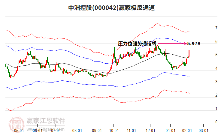 000042上證央企贏家極反通道工具