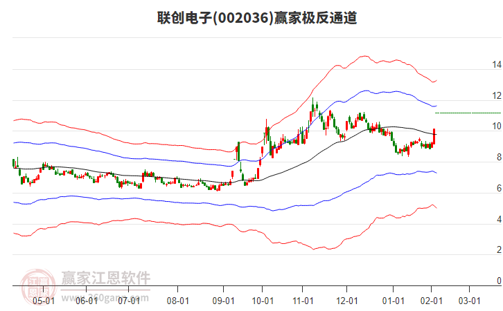002036聯(lián)創(chuàng)電子贏家極反通道工具