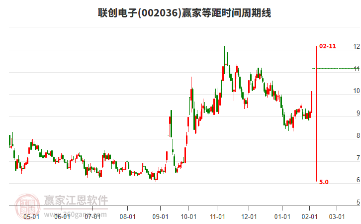 002036聯(lián)創(chuàng)電子等距時(shí)間周期線工具