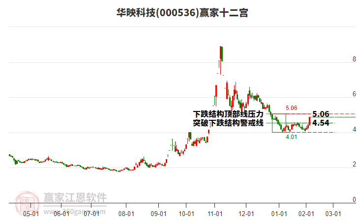 000536華映科技贏家十二宮工具