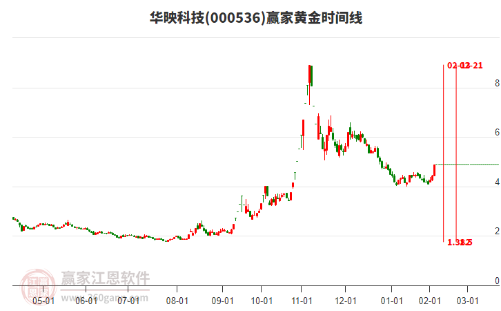000536華映科技黃金時間周期線工具