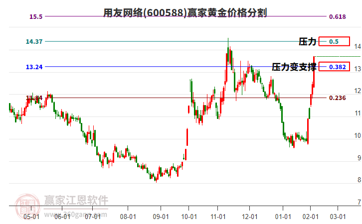 600588用友網(wǎng)絡黃金價格分割工具 600588用友網(wǎng)絡黃金價格分割工具
