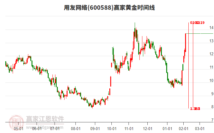 用友網(wǎng)絡(luò)