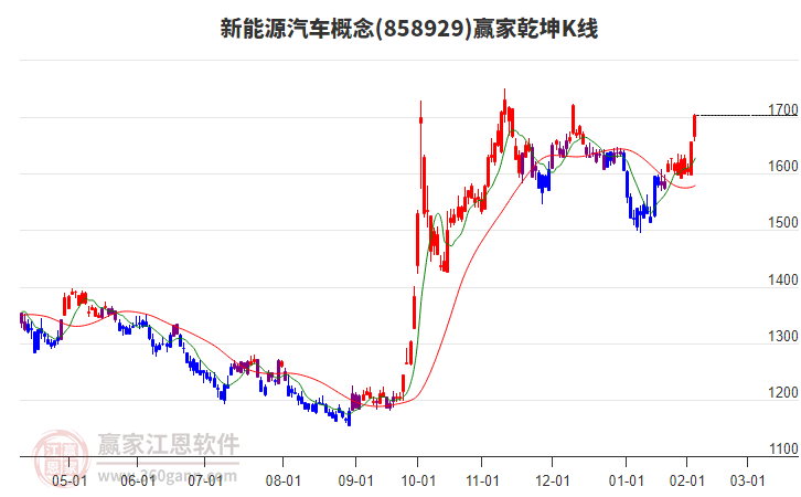 858929新能源汽車贏家乾坤K線工具 858929新能源汽車贏家乾坤K線工具