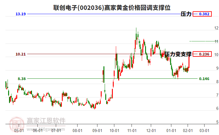 002036聯(lián)創(chuàng)電子黃金價(jià)格回調(diào)支撐位工具