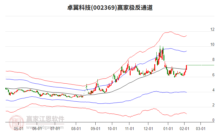 002369卓翼科技贏家極反通道工具 002369卓翼科技贏家極反通道工具