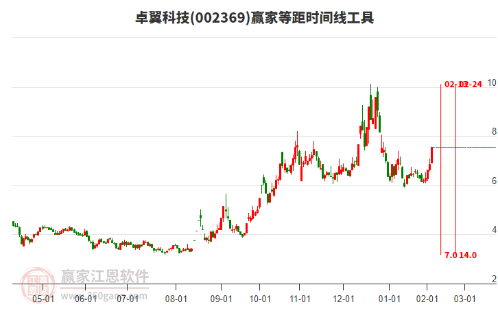 002369卓翼科技等距時間周期線工具 002369卓翼科技等距時間周期線工具