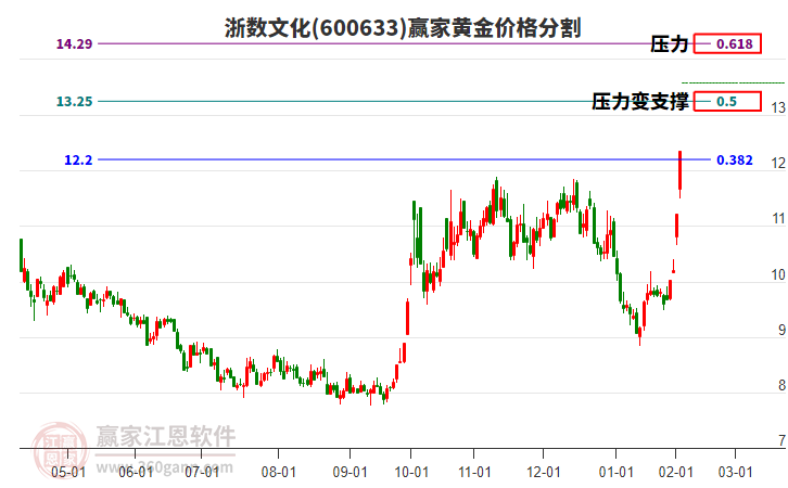 600633浙數(shù)文化黃金價格分割工具