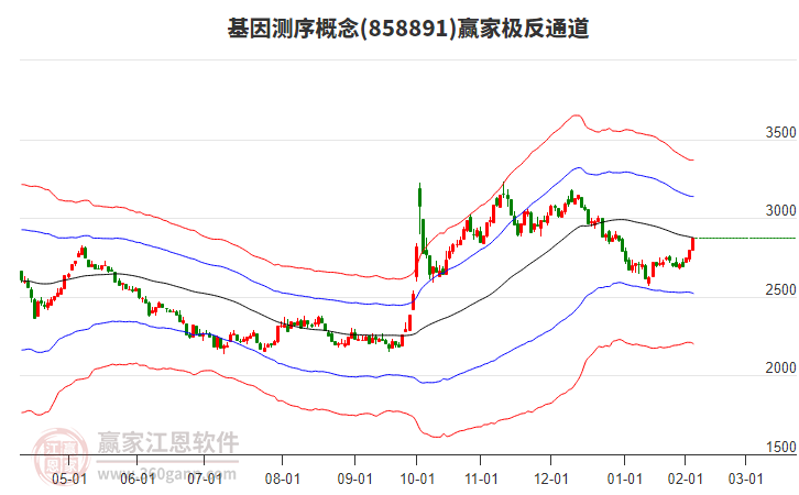 858891基因測序贏家極反通道工具