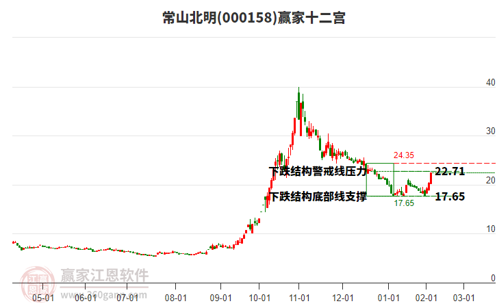 000158常山北明贏家十二宮工具